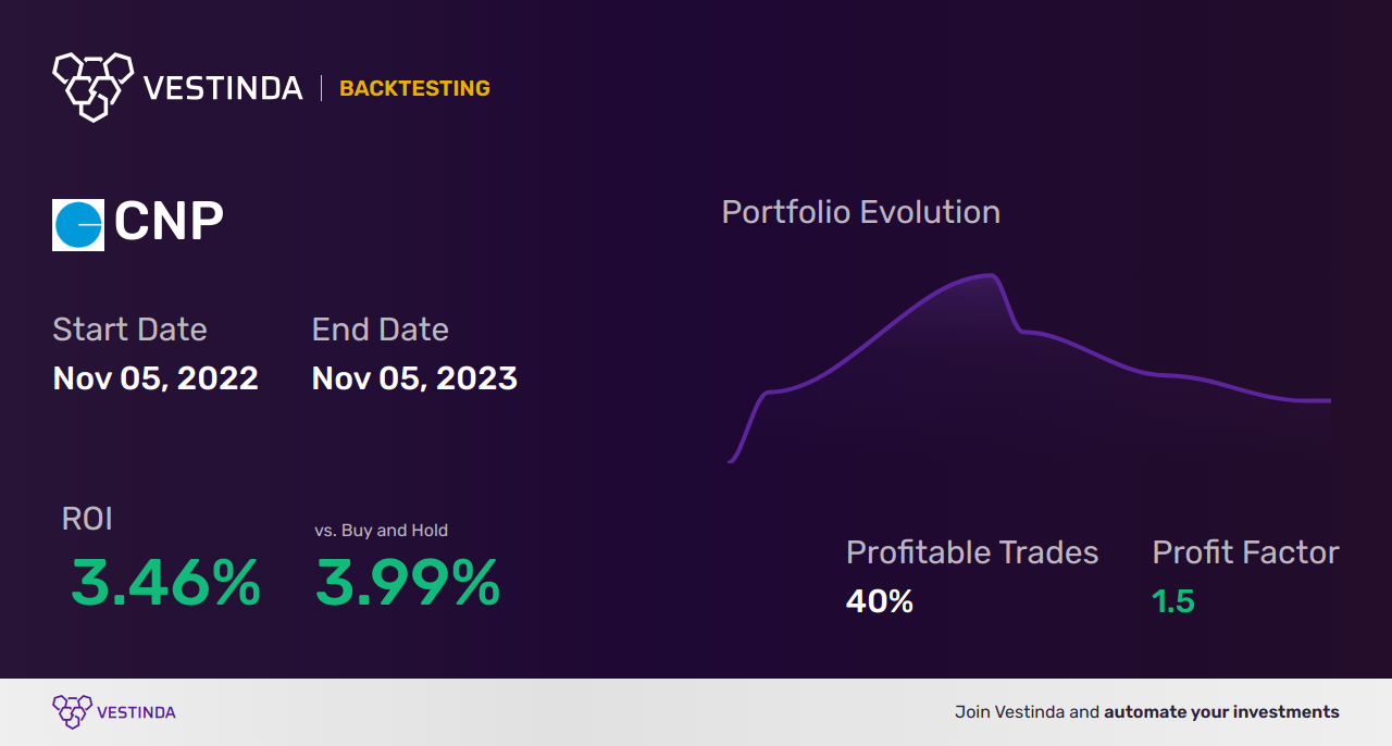 CNP (Ingredion Inc.) Trading Strategies: Boosting Profits with Effective Techniques - Backtesting results