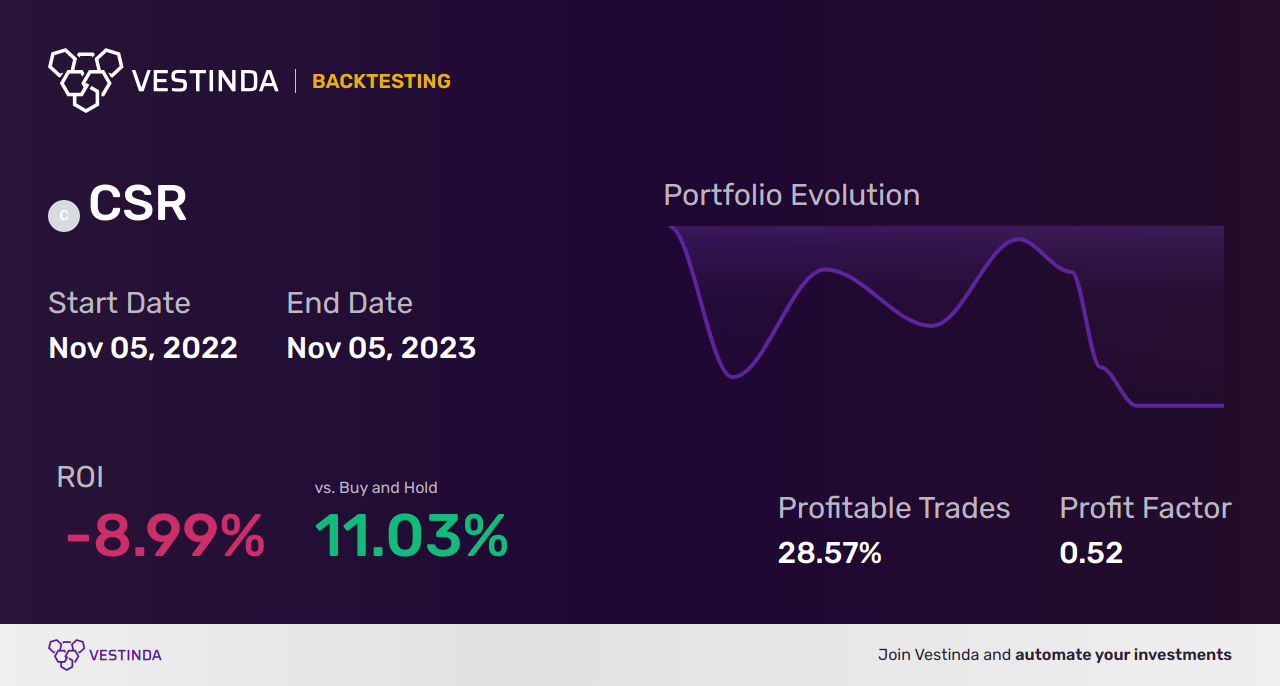CSR (Centerspace) Golden Cross Trading: Maximizing Social Impact - Backtesting results
