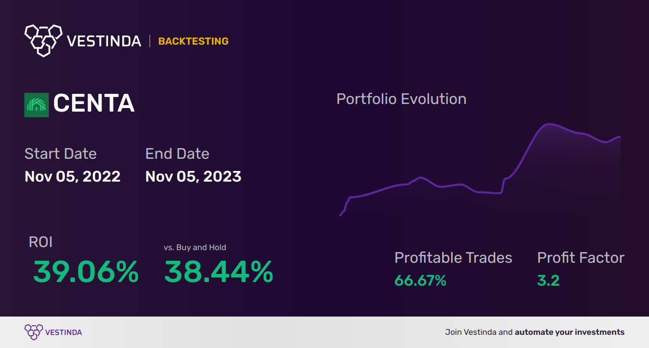 CENTA (Central Garden & Pet Co) Trading Strategies: Proven Tips - Backtesting results