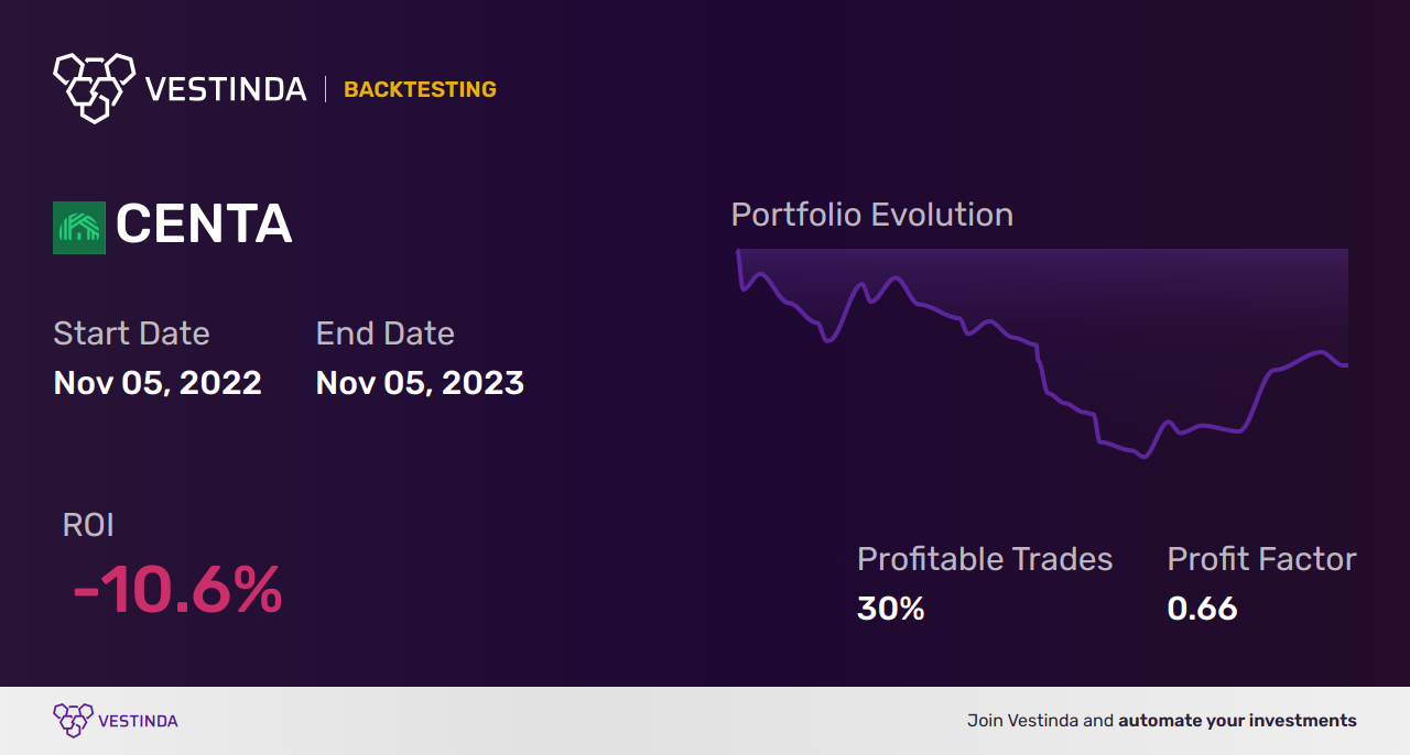 CENTA (Central Garden & Pet Co A) Backtesting: Unveiling Performance Insights - Backtesting results