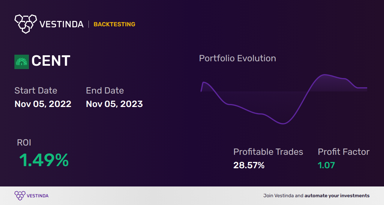 CENT (Central Garden & Pet Co) Trading Strategies: A Comprehensive Guide - Backtesting results