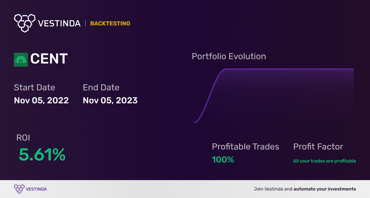 CENT (Central Garden & Pet Co) Trading Strategies: A Comprehensive Guide - Backtesting results