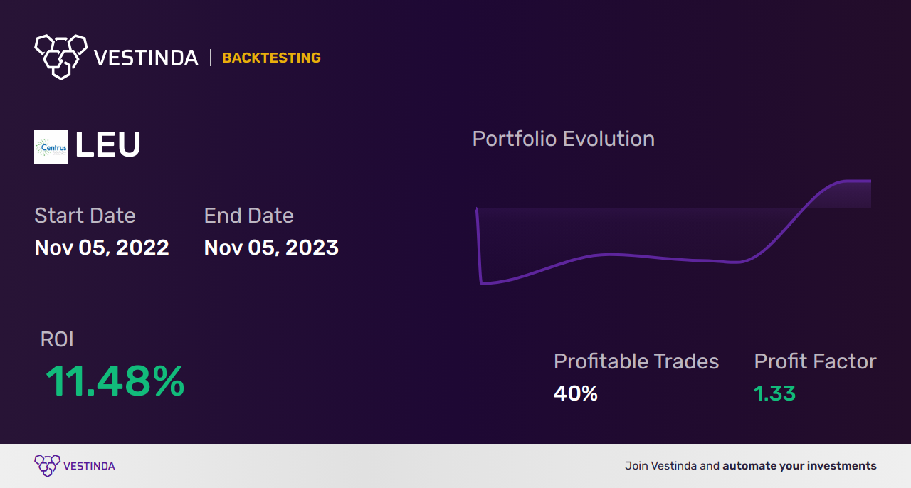 LEU (Centrus Energy Corp) Trading Strategies: Profitable Insights - Backtesting results