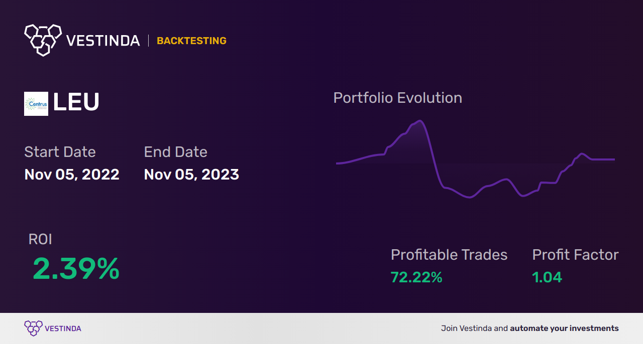 LEU (Centrus Energy Corp) Trading Strategies: Profitable Insights - Backtesting results