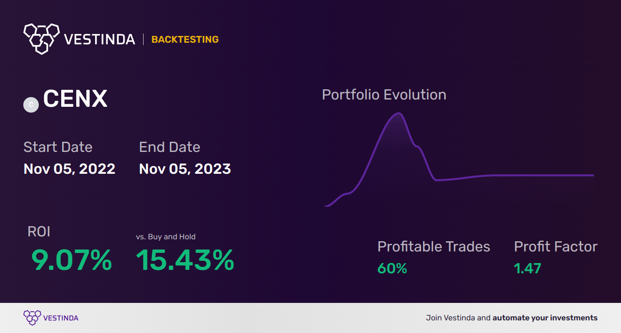 CENX (Century Aluminum Co) Trading Strategies: Tips for Success - Backtesting results