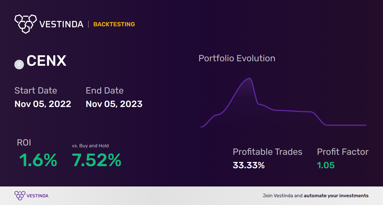 CENX (Century Aluminium) Golden Cross Trading: Unlocking Profit Potential - Backtesting results