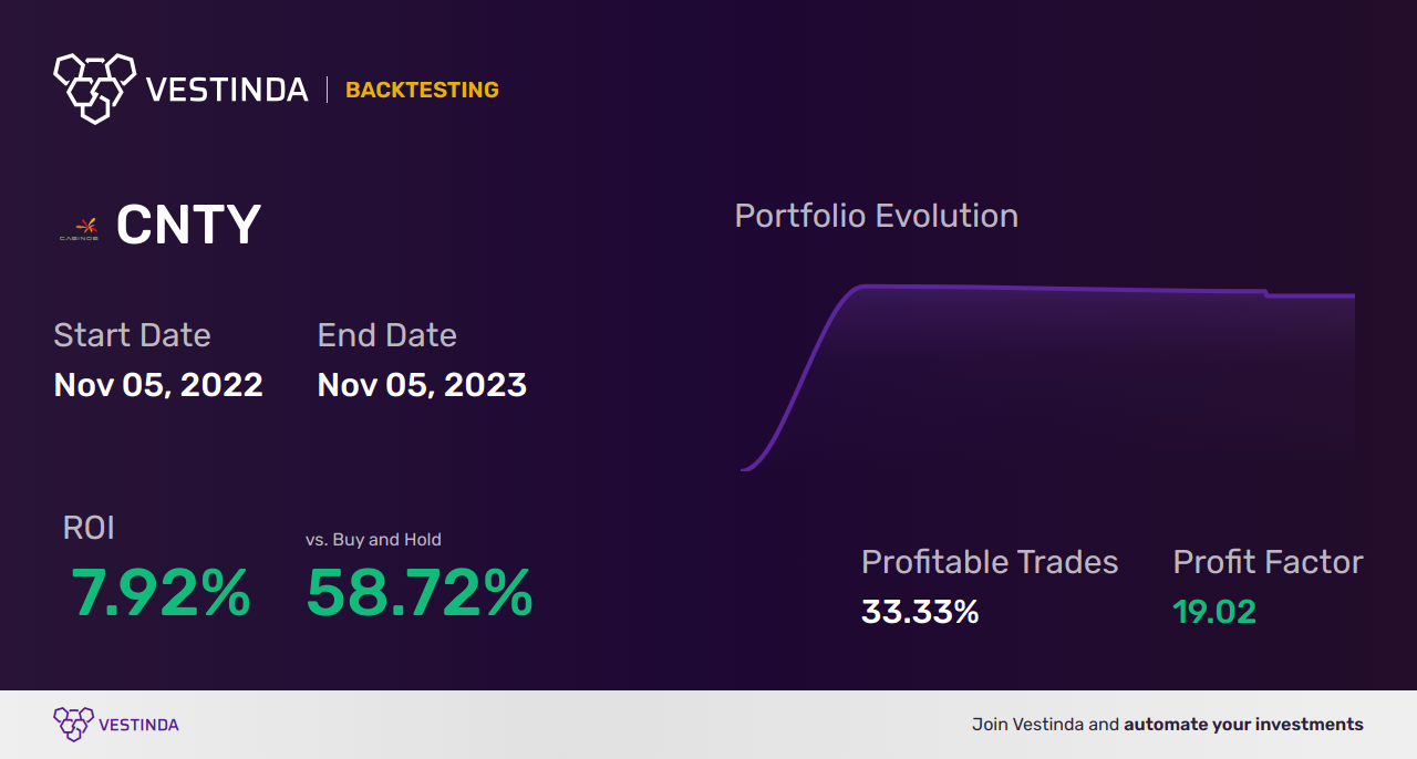 CNTY Golden Cross Trading: Unlocking Century Casino's Winning Potential - Backtesting results