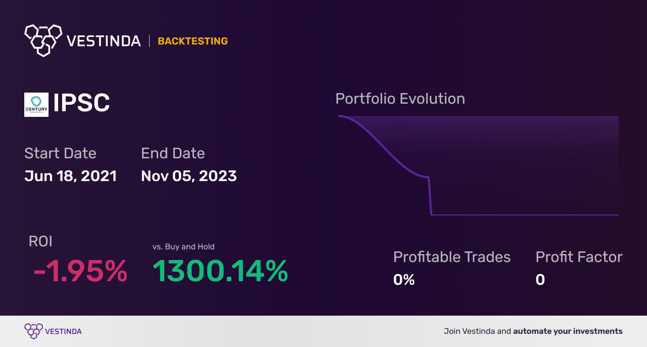 IPSC (2) Trading Strategies: Mastering Profitable Techniques - Backtesting results