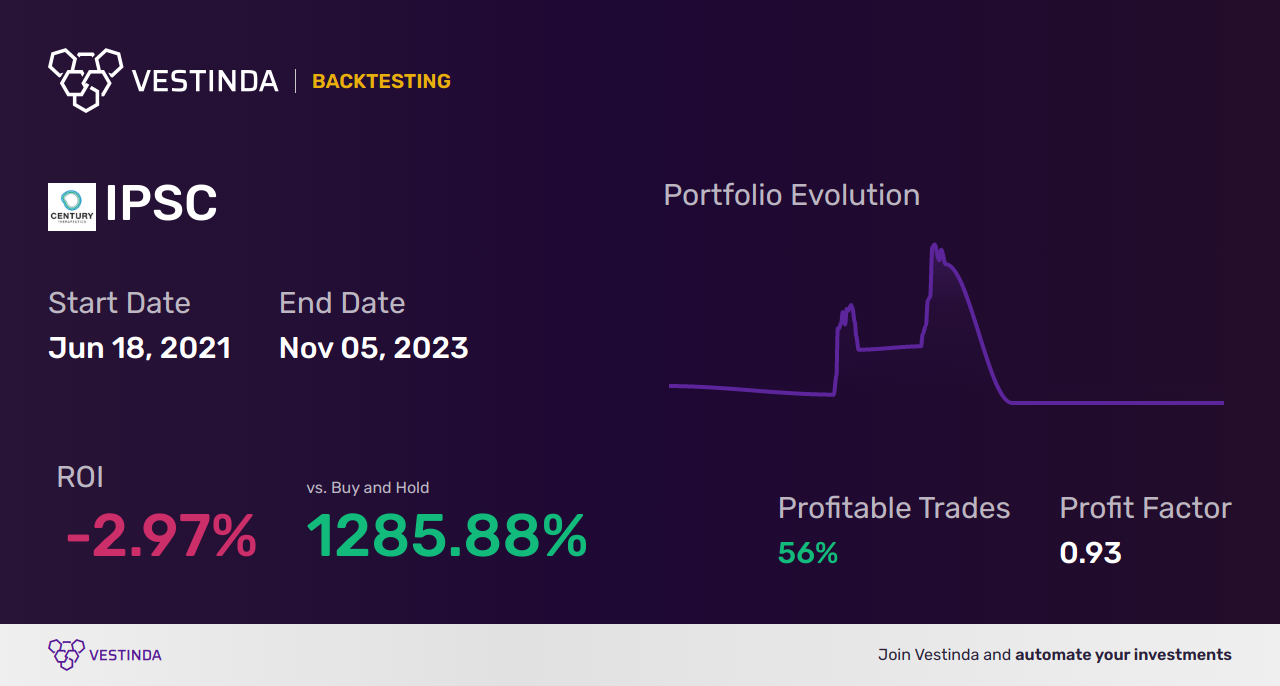 IPSC (2) Trading Strategies: Mastering Profitable Techniques - Backtesting results