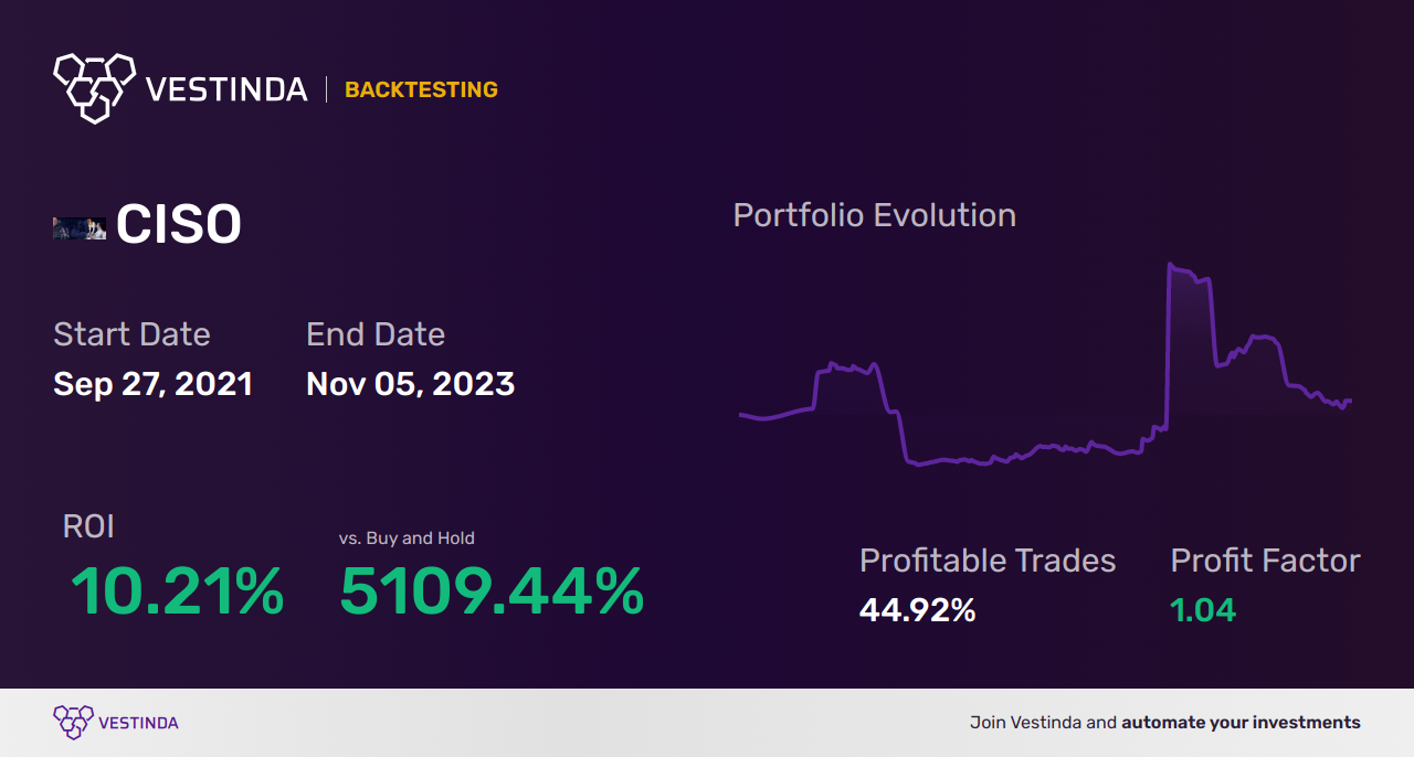 CISO Trading Strategies: Cerberus Cyber Sentinel Corporation Insights - Backtesting results
