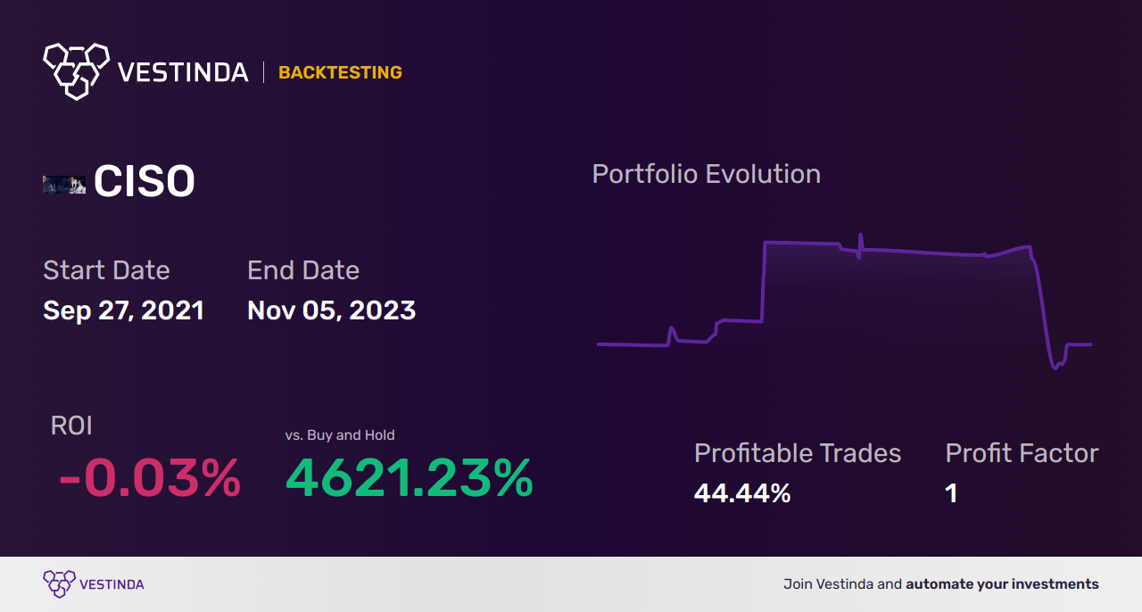 CISO Trading Strategies: Cerberus Cyber Sentinel Corporation Insights - Backtesting results