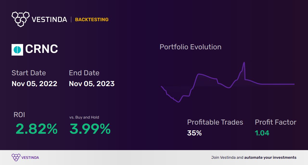 CRNC Trading Strategies: Maximizing Profits with Cerence Inc - Backtesting results