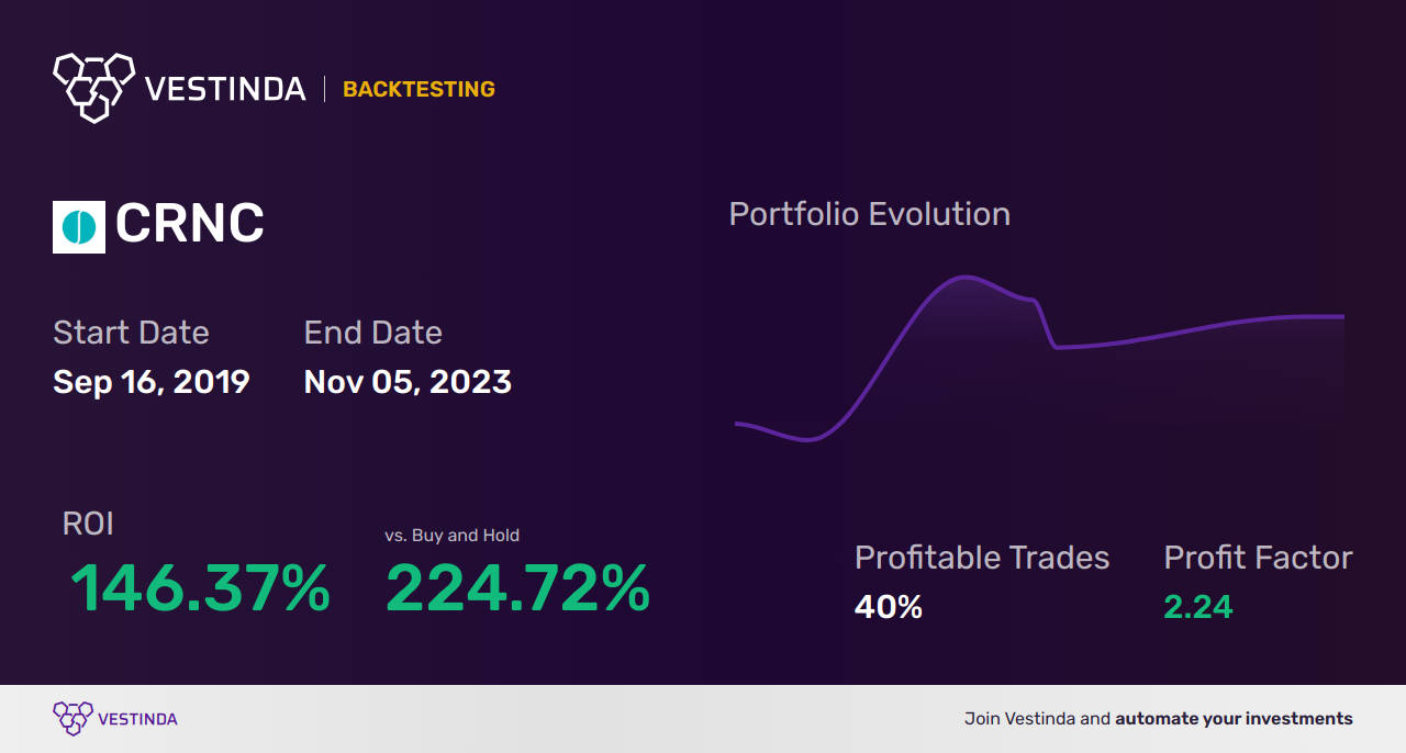 CRNC Trading Strategies: Maximizing Profits with Cerence Inc - Backtesting results