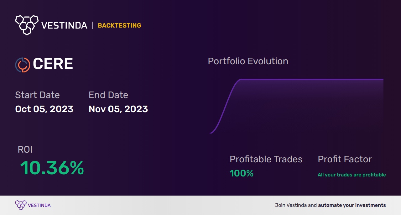 CERE Trading Strategies: Unlocking Success with Cerevel Therapeutics - Backtesting results