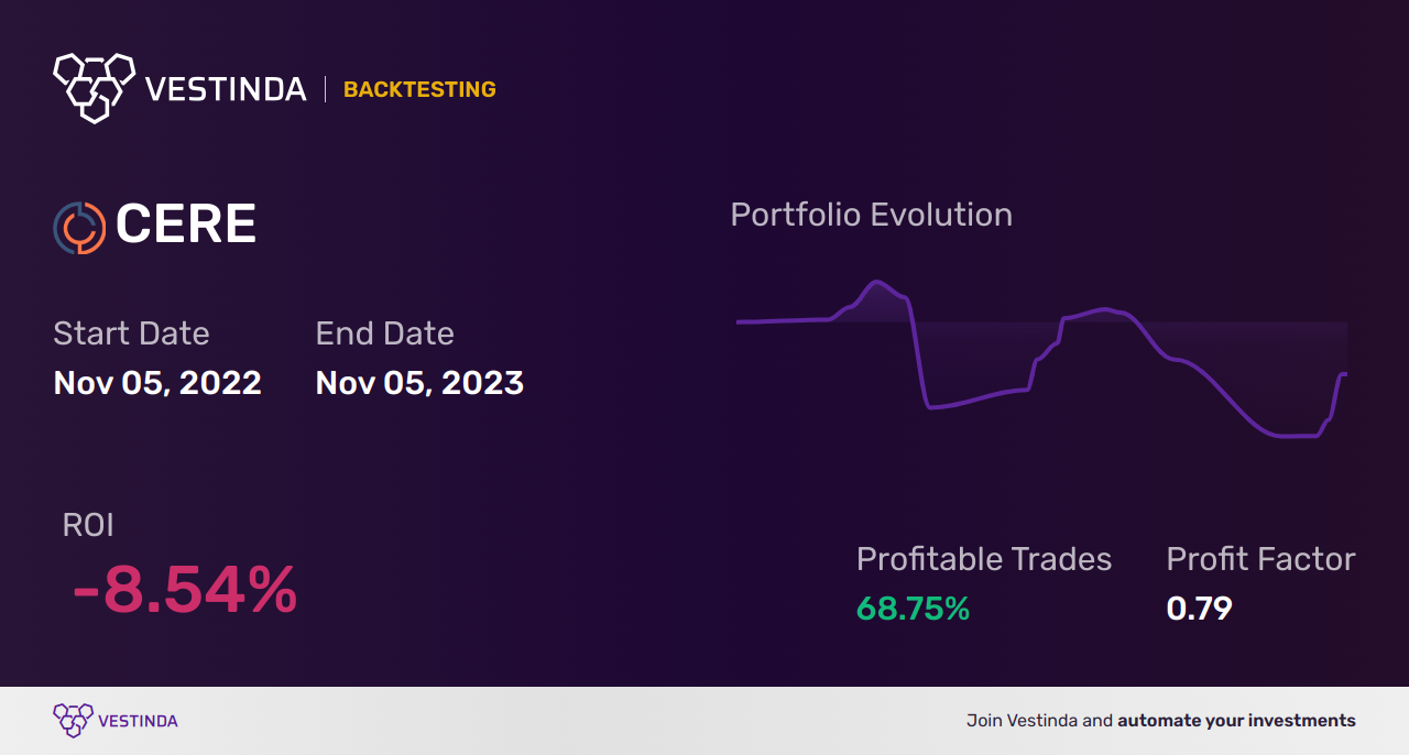 CERE (Cerevel Therapeutics Holdings (a)) Golden Cross Trading: Unlocking Potential - Backtesting results