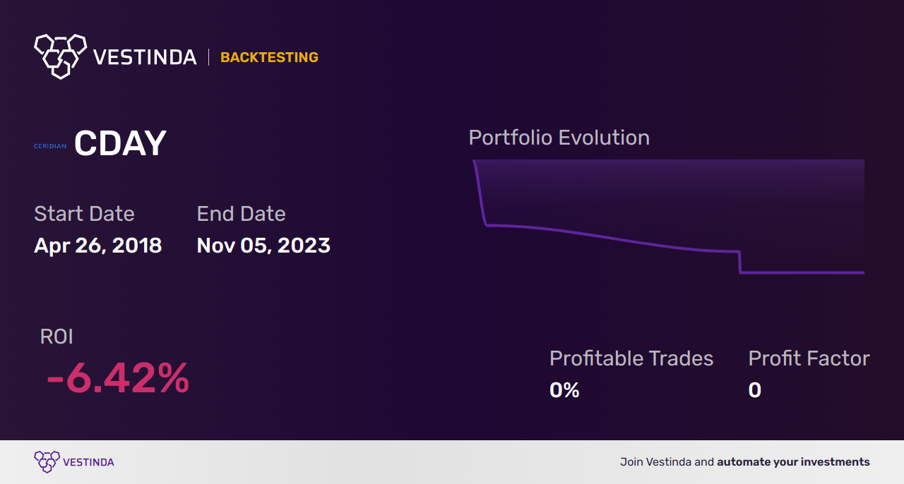 CDAY (Ceridian HCM Holding) Golden Cross Trading: A Winning Strategy - Backtesting results