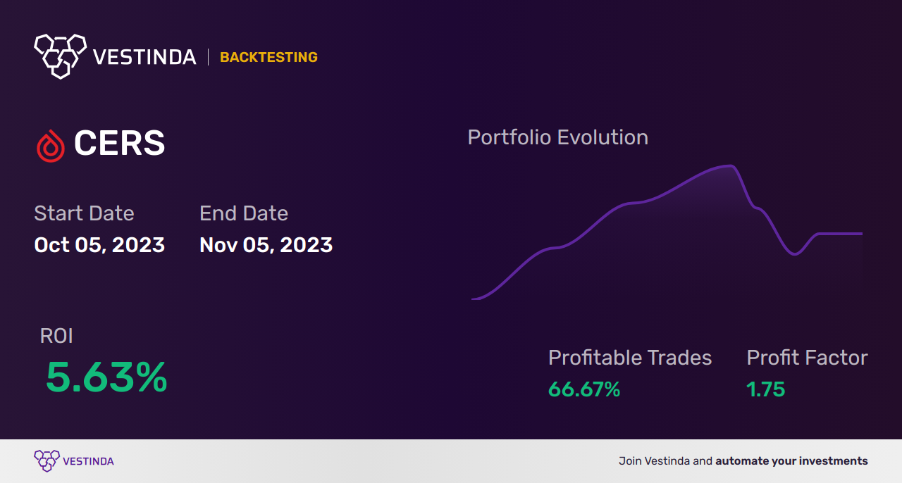 CERS (Cerus Corp) Backtesting: Revealing Market Insights & Trends - Backtesting results