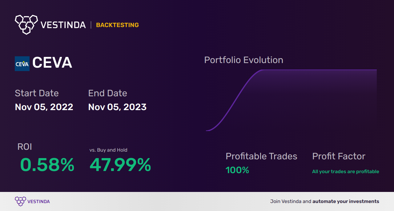 CEVA (Ceva) Golden Cross Trading: A Lucrative Investment Strategy - Backtesting results
