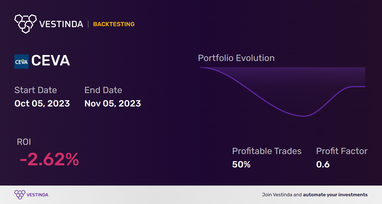 CEVA (Ceva) Golden Cross Trading: A Lucrative Investment Strategy - Backtesting results