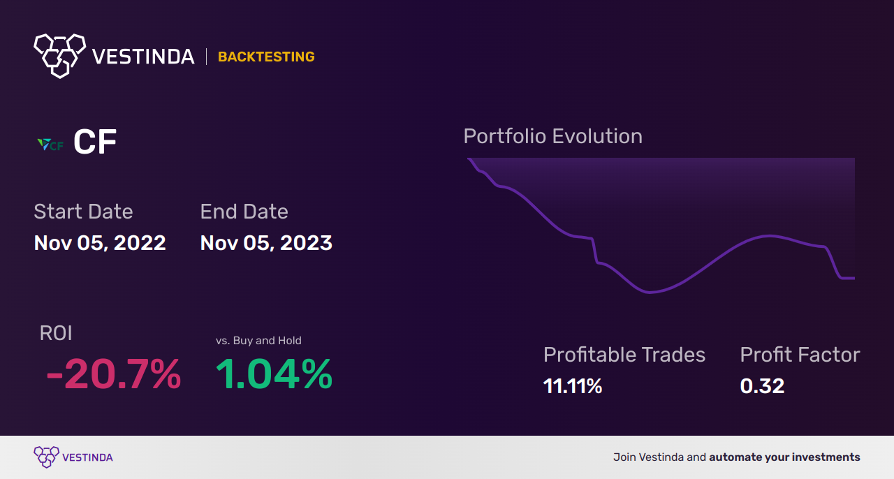 CF (Cf Industries Holdings) Golden Cross Trading: Expert Strategies - Backtesting results