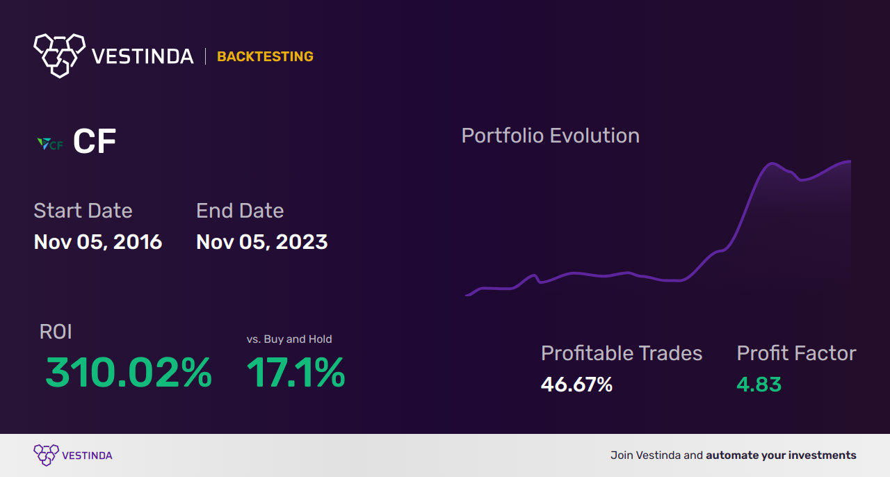 CF (Cf Industries Holdings) Golden Cross Trading: Expert Strategies - Backtesting results