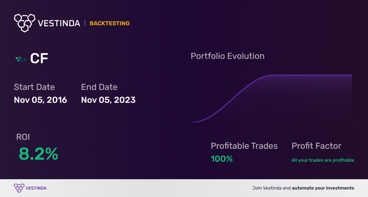 CF (Canaccord Genuity Group Inc) Trading Strategies: Maximizing Profits - Backtesting results