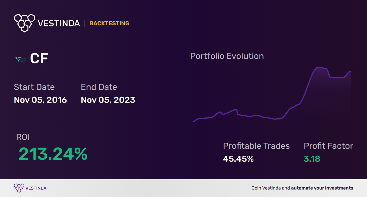 CF (Canaccord Genuity Group Inc) Trading Strategies: Maximizing Profits - Backtesting results
