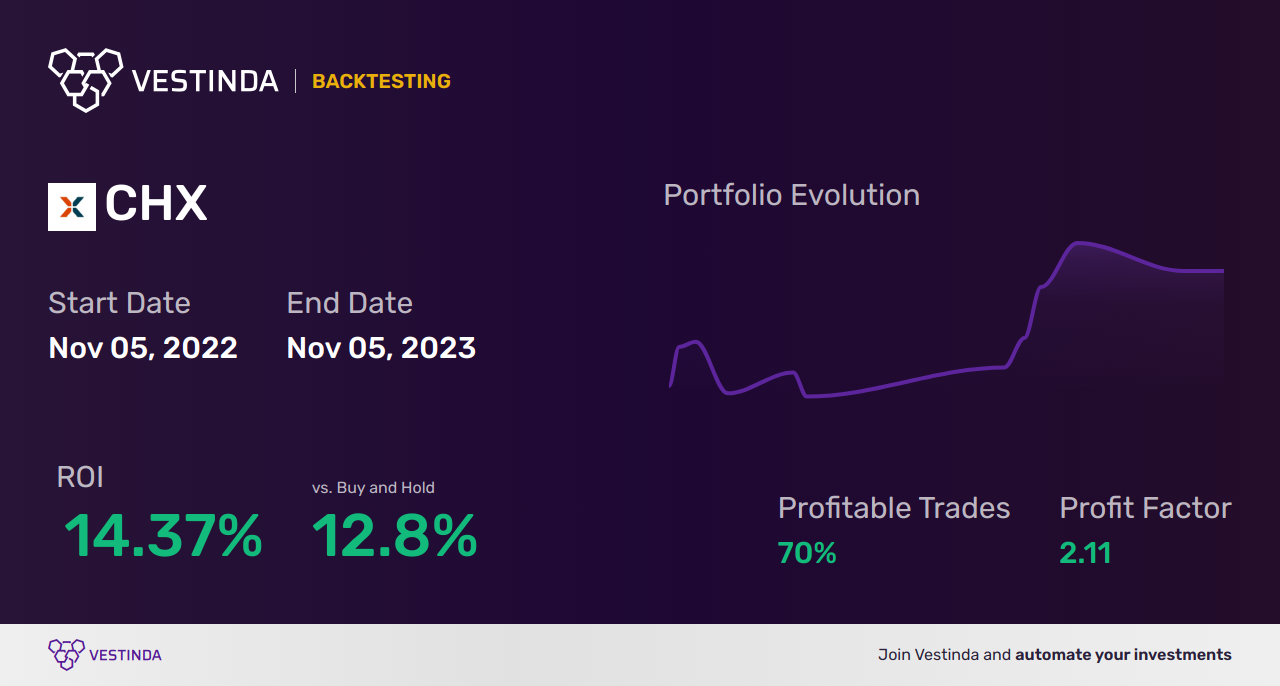 CHX Golden Cross Trading: Boosting Profits with Championx Corporation - Backtesting results