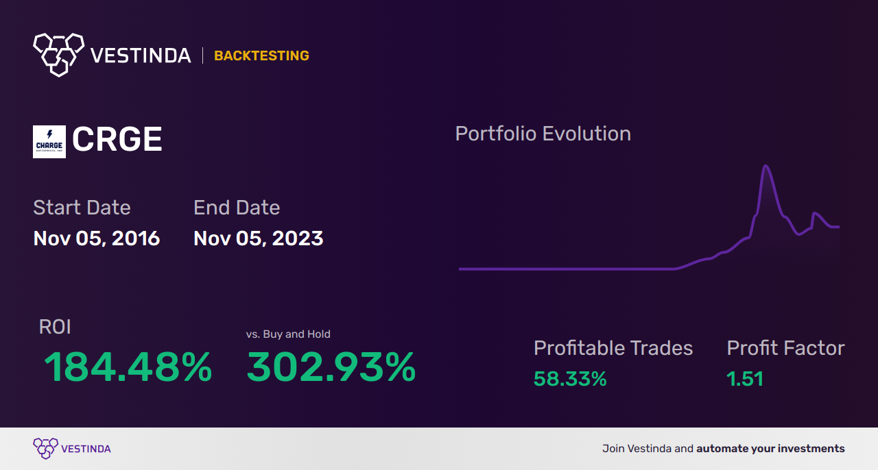 CRGE (Clenergen Corp.) Trading Strategies: Maximize Profits with CRGE Stocks - Backtesting results