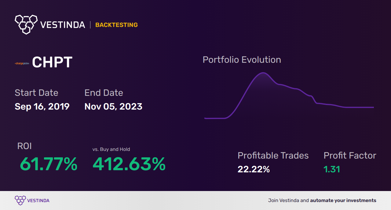 CHPT Trading Strategies: Maximize Profits with Switchback Energy Acquisition Corp - Backtesting results