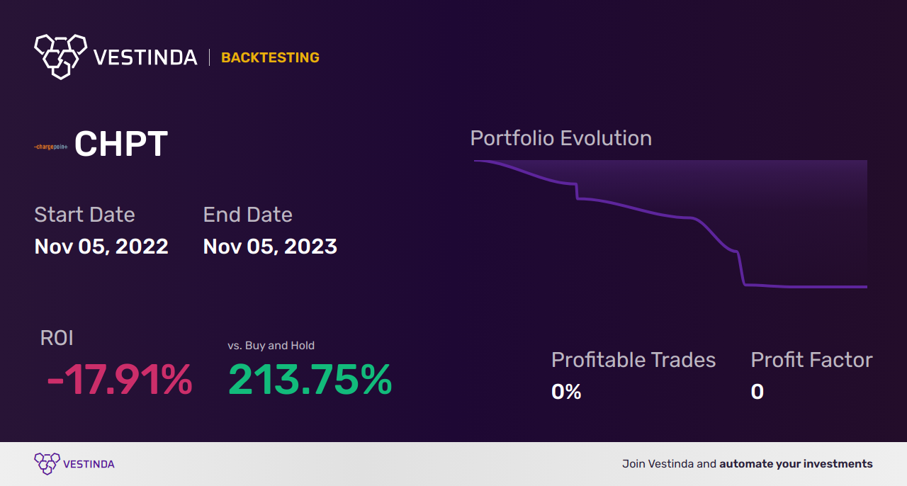 CHPT Backtesting: Unveiling Chargepoint Holdings' (a) Performance - Backtesting results