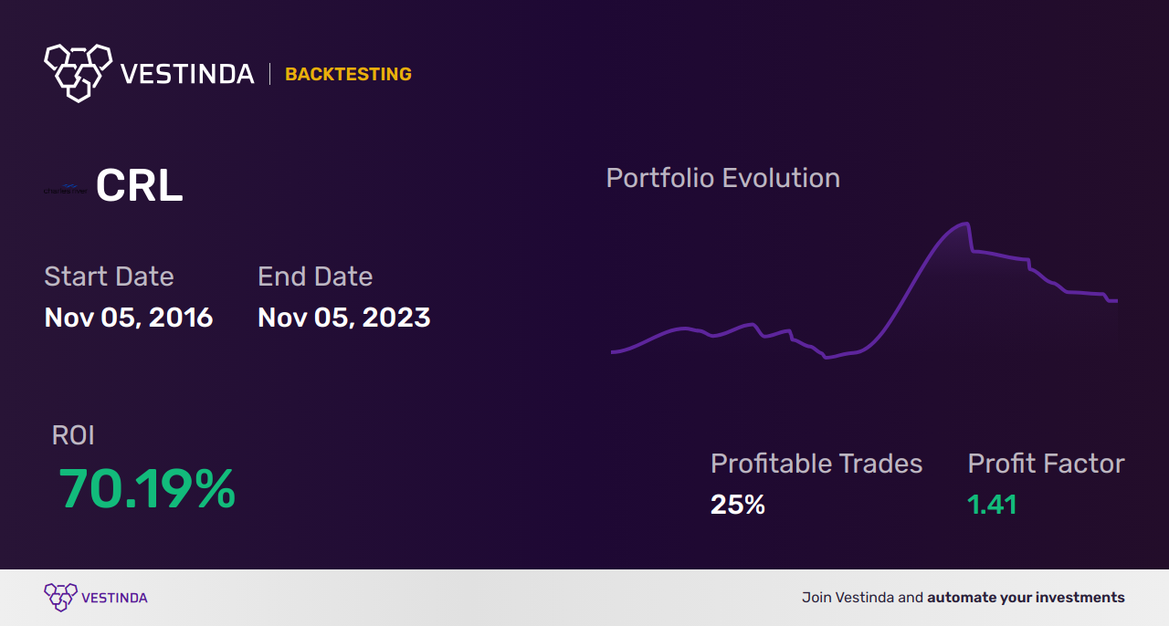 CRL (Creighton's Plc) Trading Strategies: Boost Your Success - Backtesting results