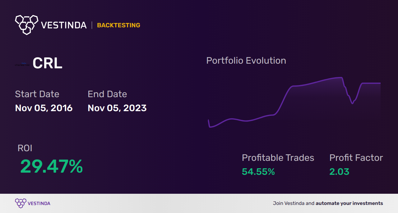 CRL (Creighton's Plc) Trading Strategies: Boost Your Success - Backtesting results