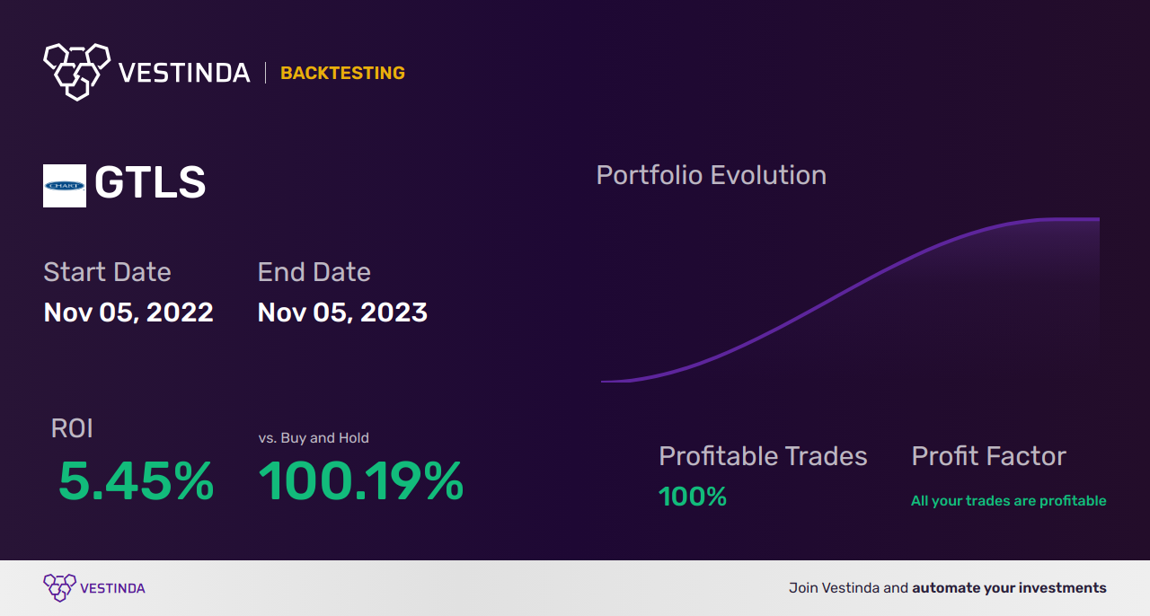 GTLS Trading Strategies: Profiting from Chart Industries Inc - Backtesting results