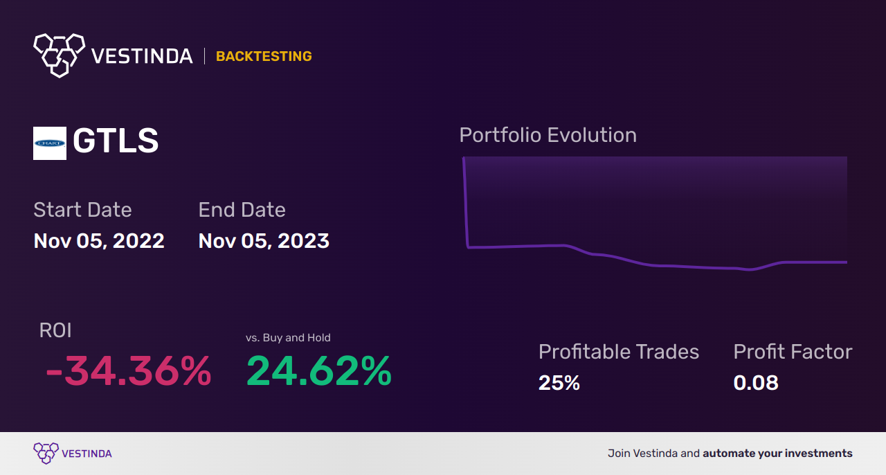 GTLS (Chart Industries Inc.) Golden Cross Trading: Strategies, Success, and Trends - Backtesting results