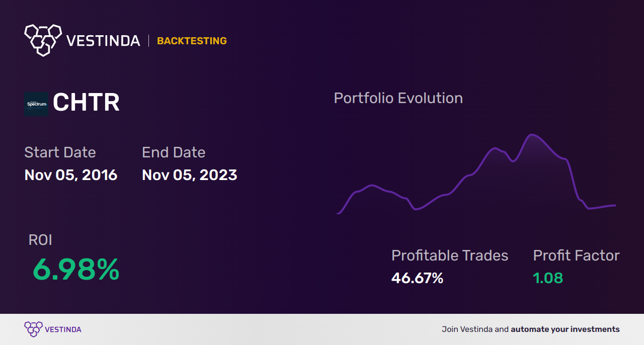CHTR Trading Strategies: Maximizing Profits with Charter Communications Inc - Backtesting results