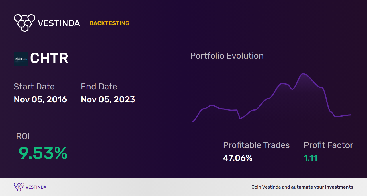 CHTR (Charter Communications Inc. Cl A) Backtesting: Unveiling Insights - Backtesting results
