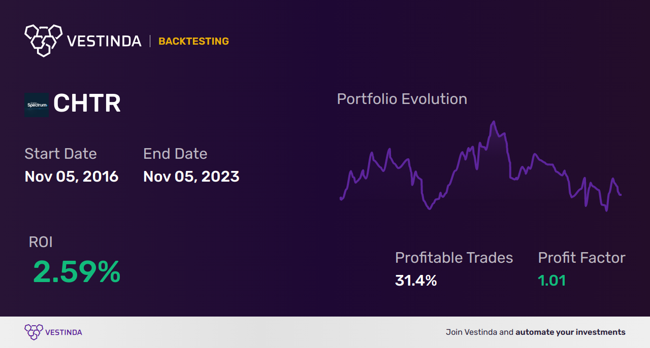 CHTR (Charter Communications Inc. Cl A) Backtesting: Unveiling Insights - Backtesting results