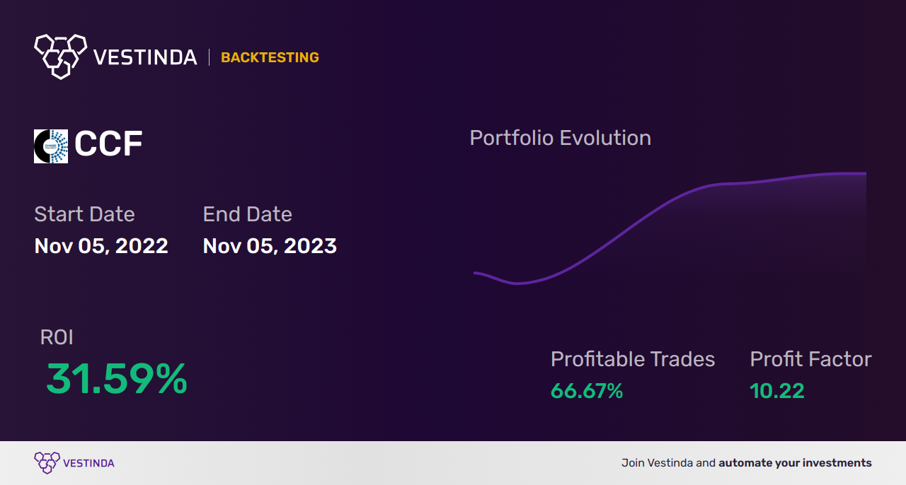 CCF (Chase Corp) Trading Strategies: Effective Approaches Unveiled - Backtesting results
