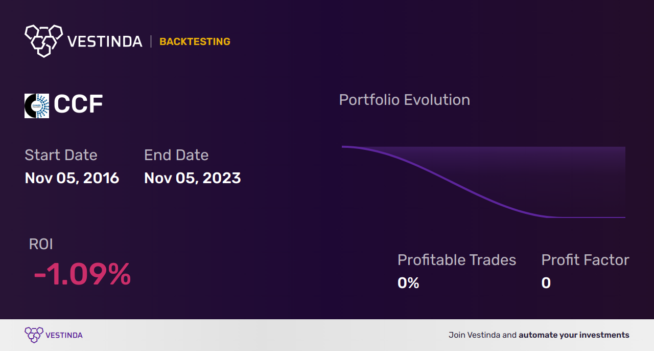 CCF (Chase Corp) Golden Cross Trading: Expert Strategies for Success - Backtesting results