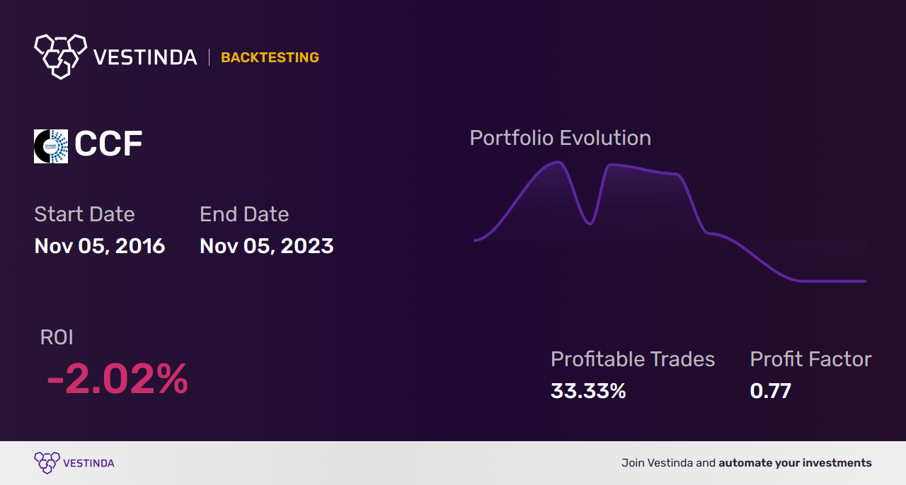 CCF (Chase Corp) Golden Cross Trading: Expert Strategies for Success - Backtesting results