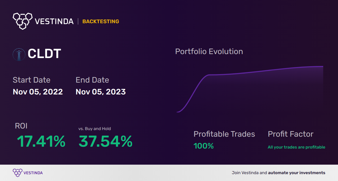 CLDT Trading Strategies: Unleashing Profit Potential in Chatham Lodging Trust - Backtesting results