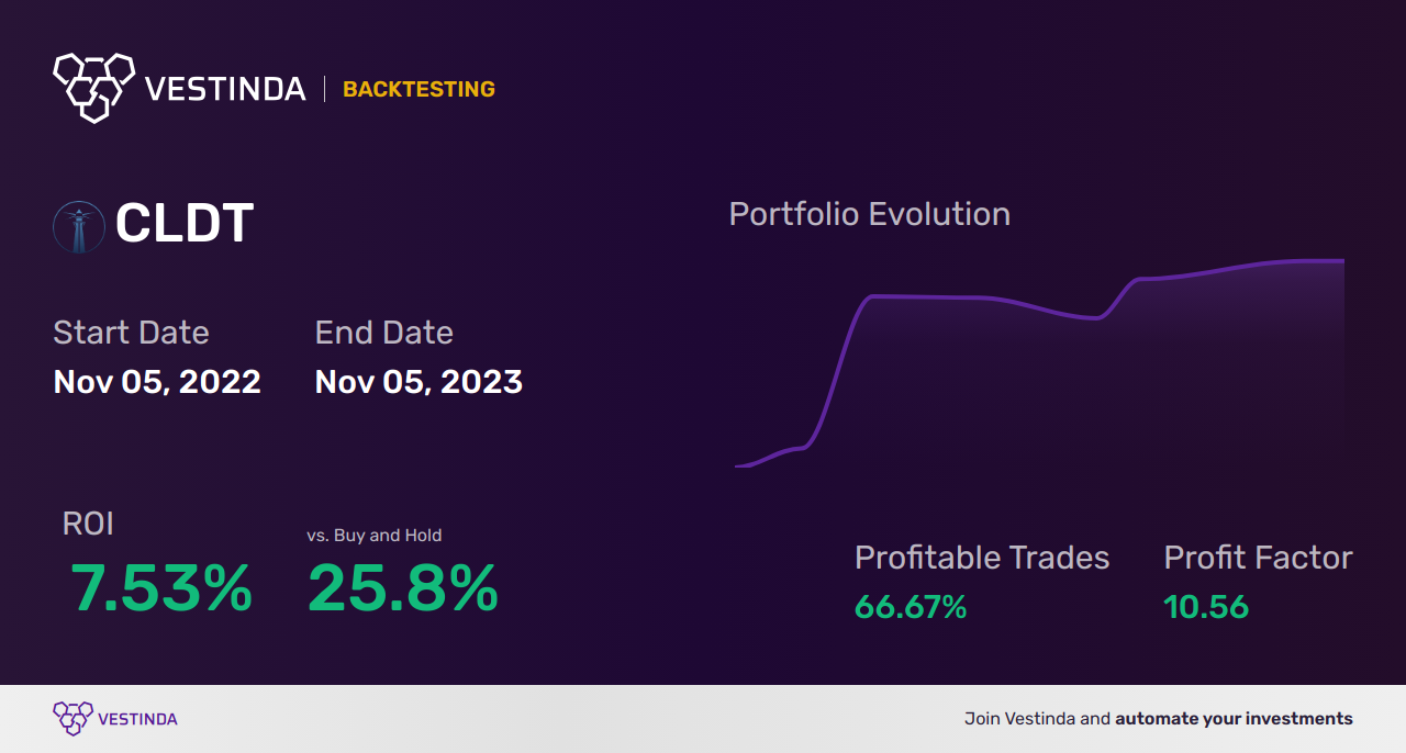 CLDT Trading Strategies: Unleashing Profit Potential in Chatham Lodging Trust - Backtesting results