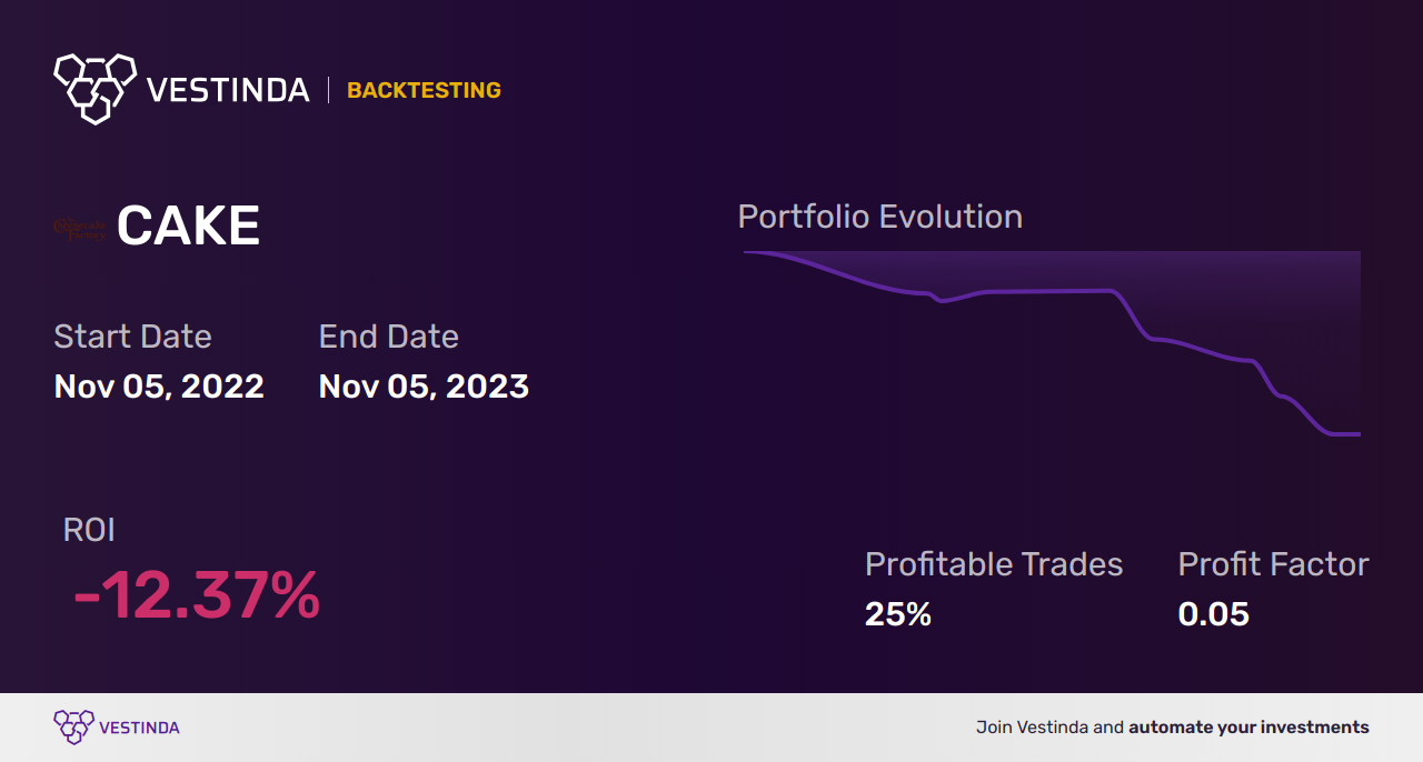 CAKE Golden Cross Trading: Unlocking Cheesecake Factory's Investment Potential - Backtesting results