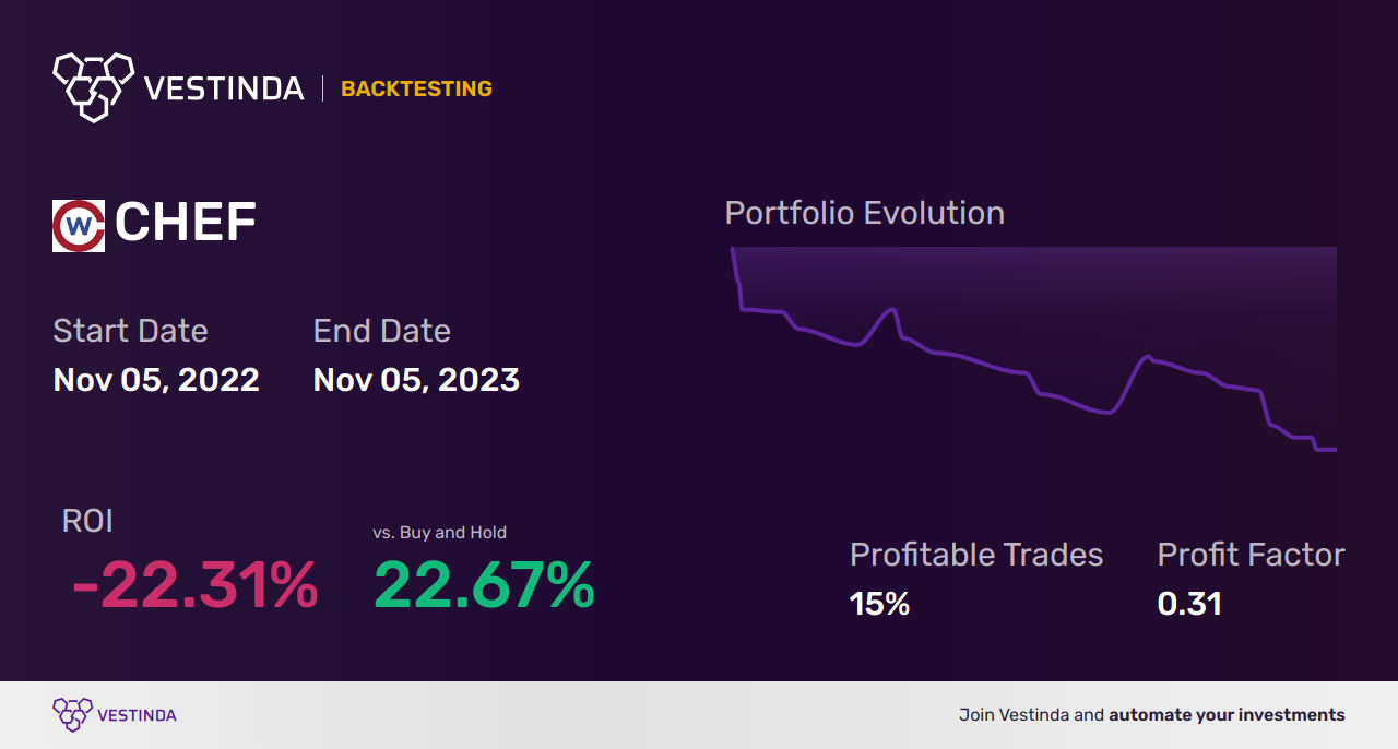 CHEF (Chefs Warehouse Holdings) Golden Cross Trading: Maximizing Profits - Backtesting results