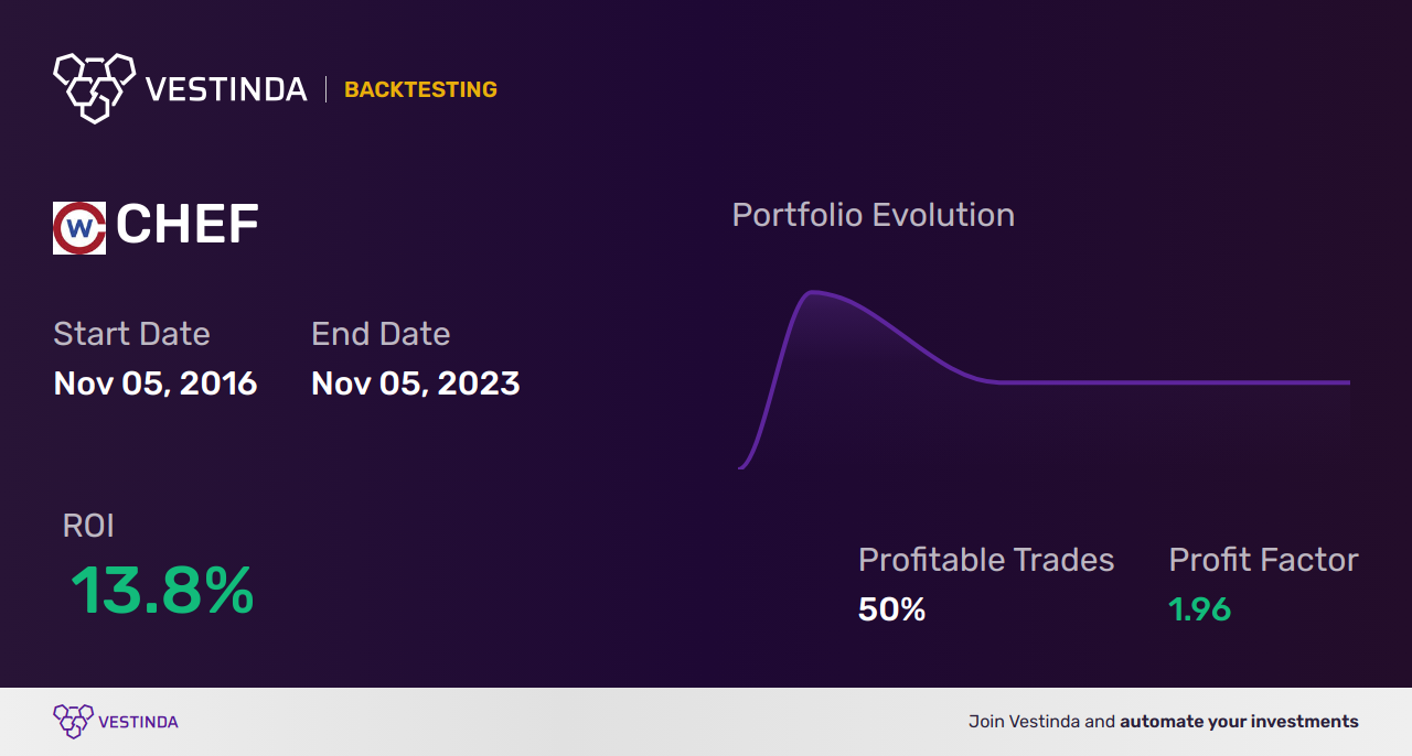 CHEF Trading Strategies: Unlocking Success with Chefs' Warehouse Inc-the - Backtesting results