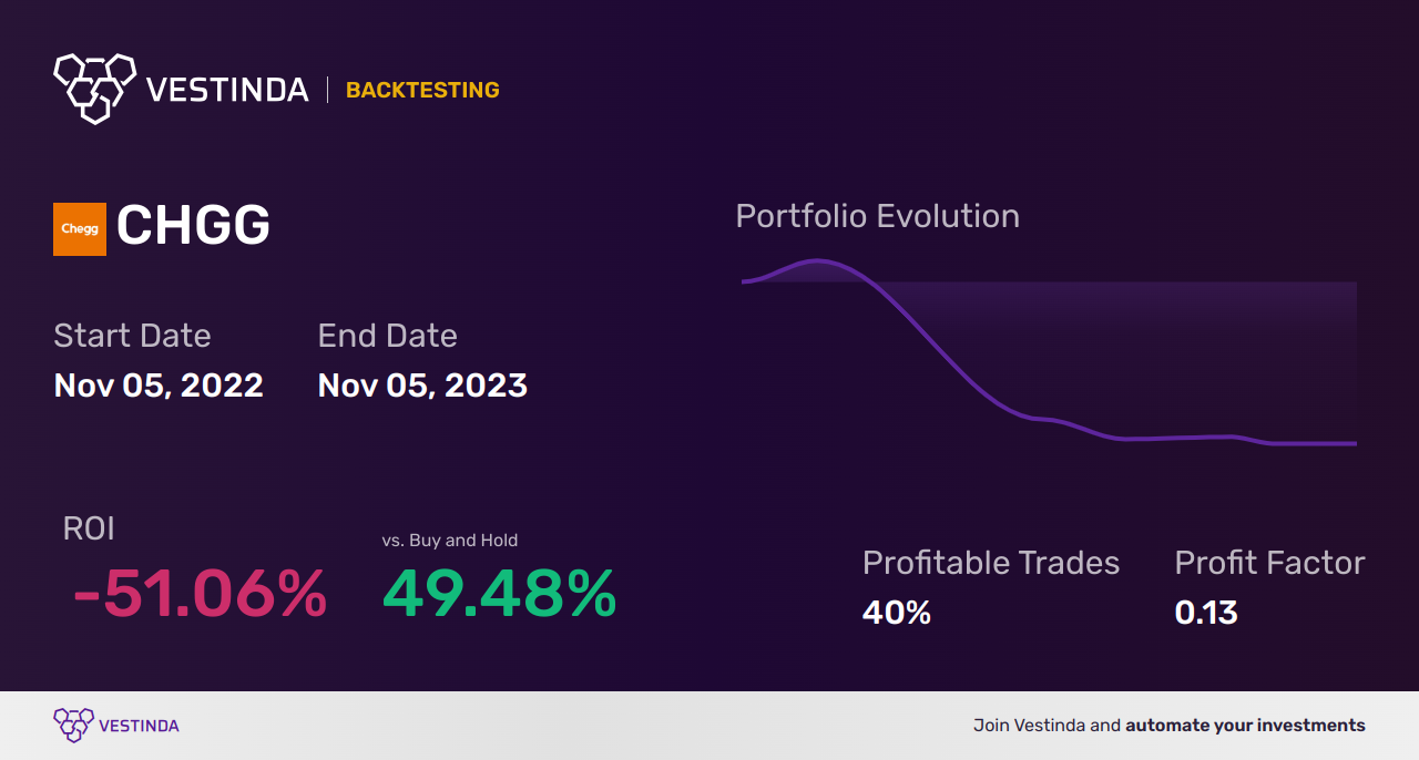 CHGG Golden Cross Trading: Unlocking Chegg's Stock Potential - Backtesting results