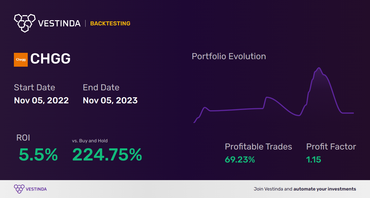 CHGG Golden Cross Trading: Unlocking Chegg's Stock Potential - Backtesting results