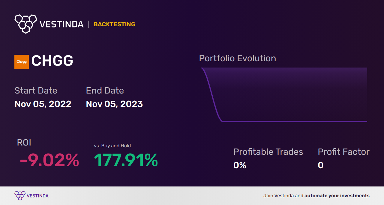 CHGG (Chegg Inc) Trading Strategies: Expert Tips for Success - Backtesting results