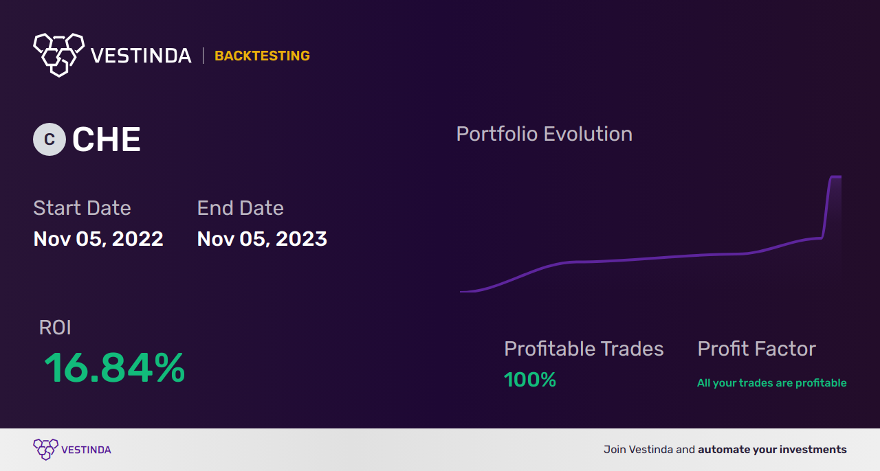 CHE (China Huarong Asset Management Co Ltd) Trading Strategies: Maximizing Returns in Chinese Markets - Backtesting results